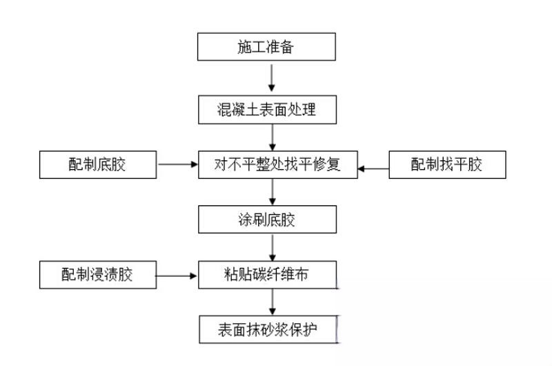 高平碳纤维加固的优势以及使用方法